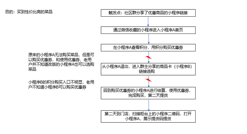 产品力专题 NO.2｜ToC商家小程序常见问题&情景调研方法介绍